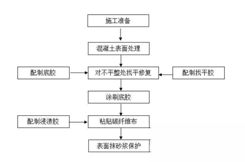 九合垸原种场碳纤维加固的优势以及使用方法